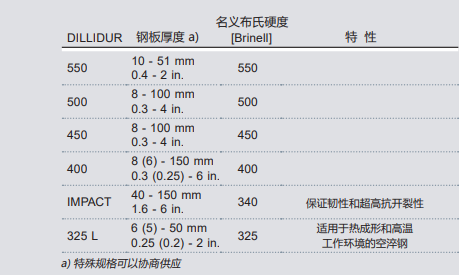 迪林格耐磨鋼板