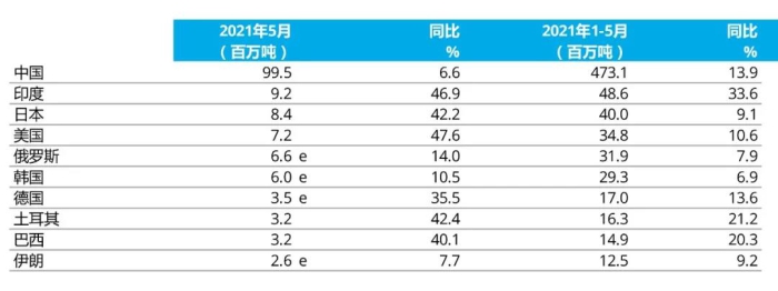 e - 預(yù)估值。排名依據(jù)為本年度累計(jì)粗鋼產(chǎn)量